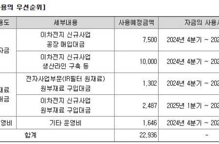 하이소닉, 230억 주주배정 유증 “이차전지 부품 설비·미국 공장 투자”