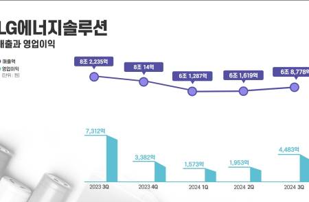 LG에너지솔루션, 3분기 영업익 4483억원… 캐즘 지나갔나