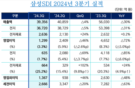 삼성SDI, 3분기 영업익 1299억...원형 전지 부진 여파 '감익 기조'