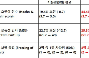  "급락" 에스바이오메딕스, 파킨슨병(PD) 줄기세포 치료제 고용량 데이터 살펴보기