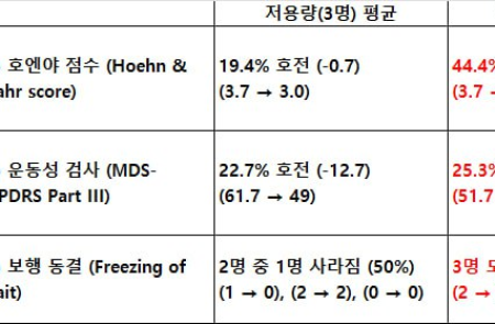 [인사이트] "급락" 에스바이오메딕스, 파킨슨병(PD) 줄기세포 치료제 고용량 데이터 살펴보기