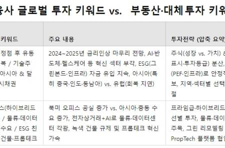 [2025년 글로벌 금융기관 전망] “기술·인프라·ESG·부동산 등 전 방위로 기회 열릴 것”③