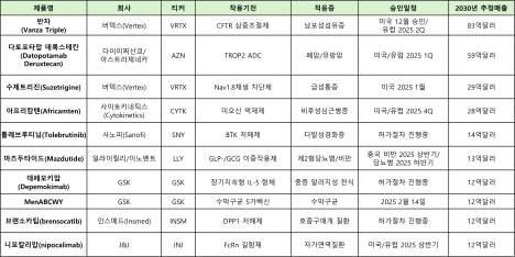 이밸류에이트파마 선정, 글로벌 블록버스터 기대 신약 TOP 10