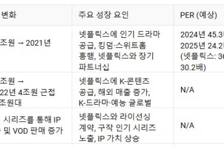 [종목탐구] 넷플릭스 후광 받는 SBS, 탁월한 선택의 이유 ‘이제 시작’②