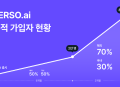 이스트소프트, 페르소닷에이아이 국내외 회원 8만 명 돌파… 글로벌 공략 성공적