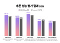 LG, 엔비디아 GTC 참가해 국내 첫 추론 AI 모델 ‘엑사원 딥’ 공개