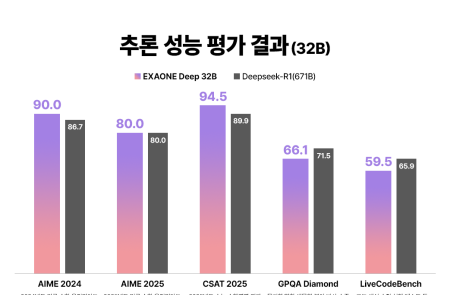 LG, 엔비디아 GTC 참가해 국내 첫 추론 AI 모델 ‘엑사원 딥’ 공개